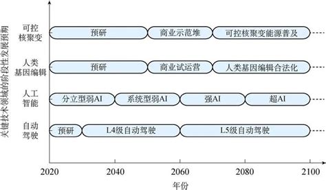 未來20年|量化未来：20 年、40 年、60 年后的世界图景